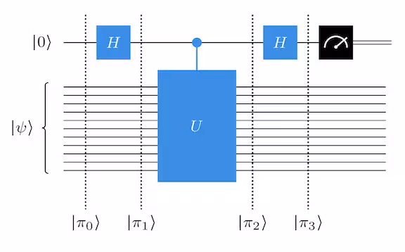 Circuit diagram of the QPE algorithm for a single data qubit. A Hadamard is applied to the data qubit. Next, the algorithm uses another helper qubit, on which a controlled-U gate is applied, with the data qubit as the control. After another Hadamard on qubit 0, the qubits are measured.