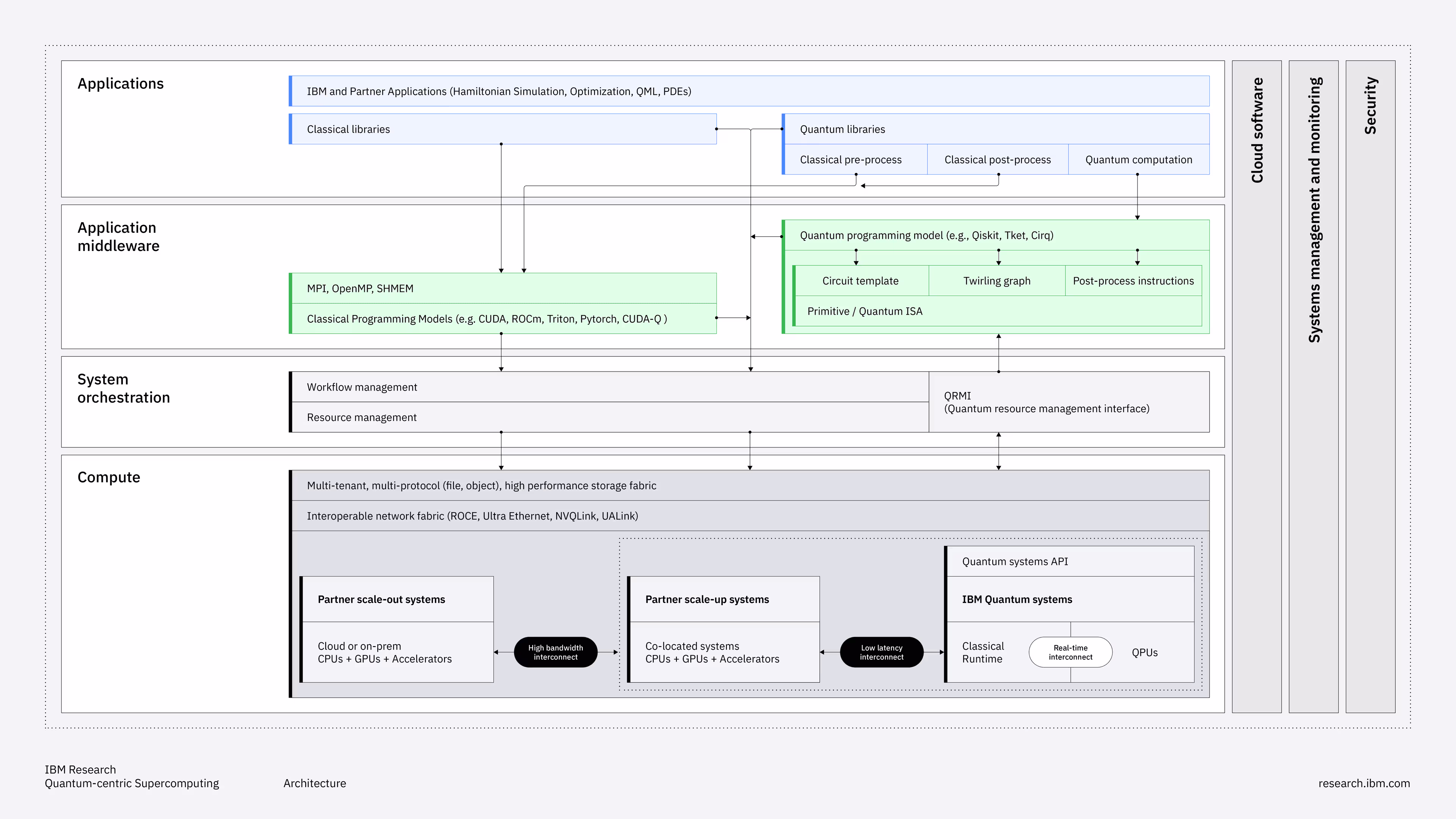 "Image showing full quantum plus HPC architecture."