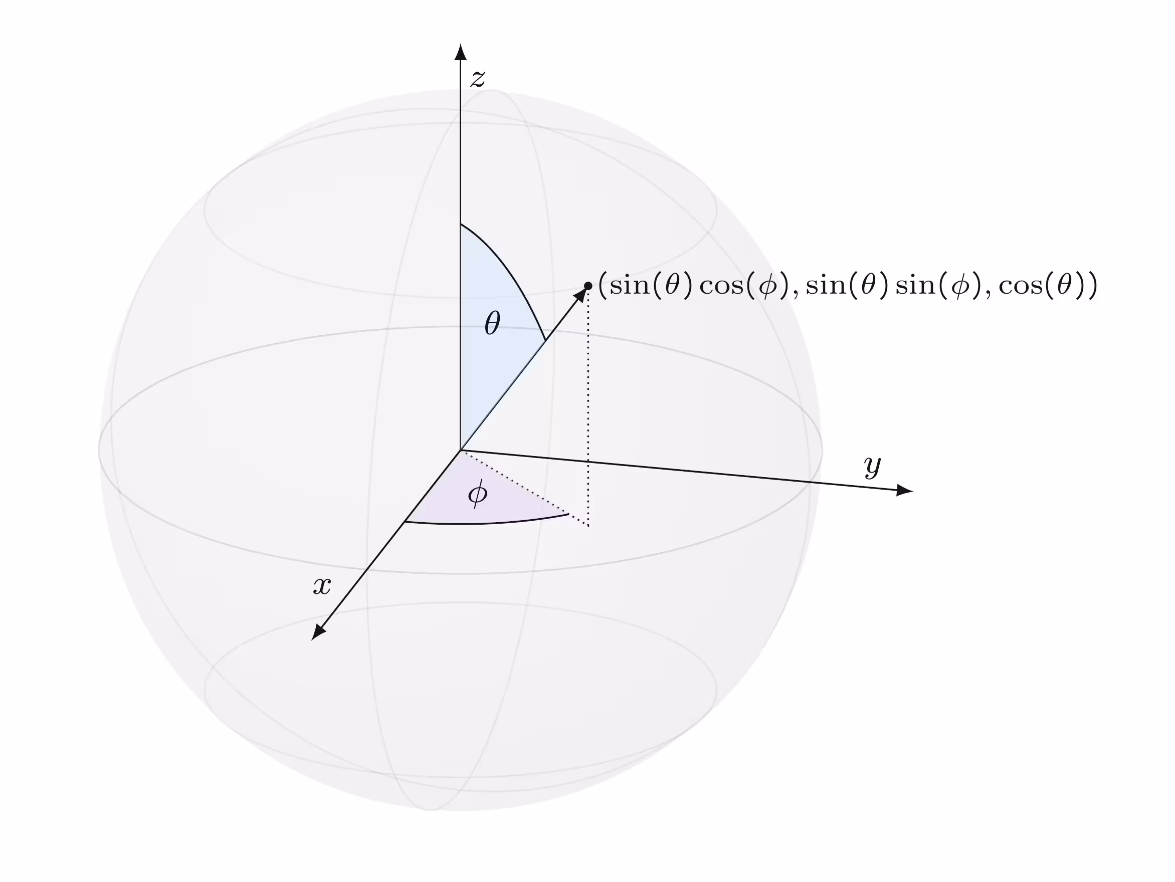 Illustration of a point on the unit 2-sphere in terms of its spherical coordinates.